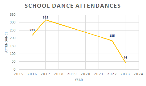 School Dances Dying Out