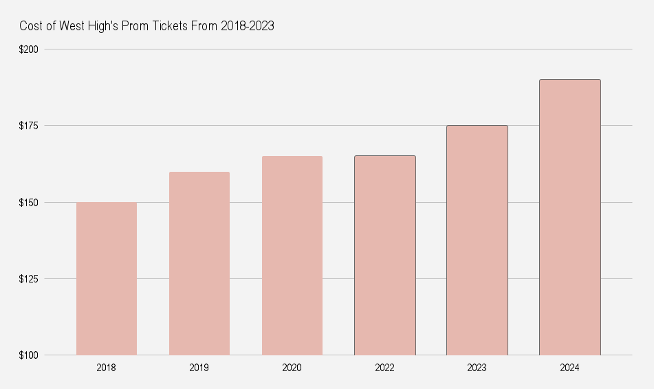 This Graph shows the rise of ticket prices  from 2018-2023