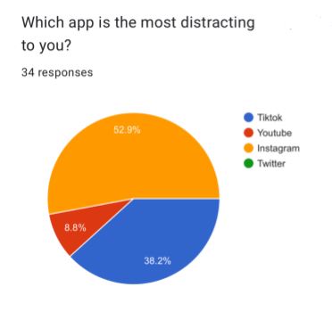 A poll showing the average apps that are most distracting