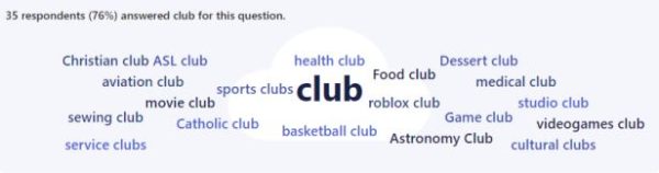 A poll where students share wanted clubs on Campus